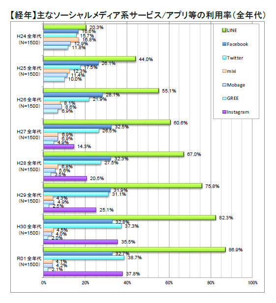 【経年】主なソーシャルメディア系サービス/アプリ等の利用率