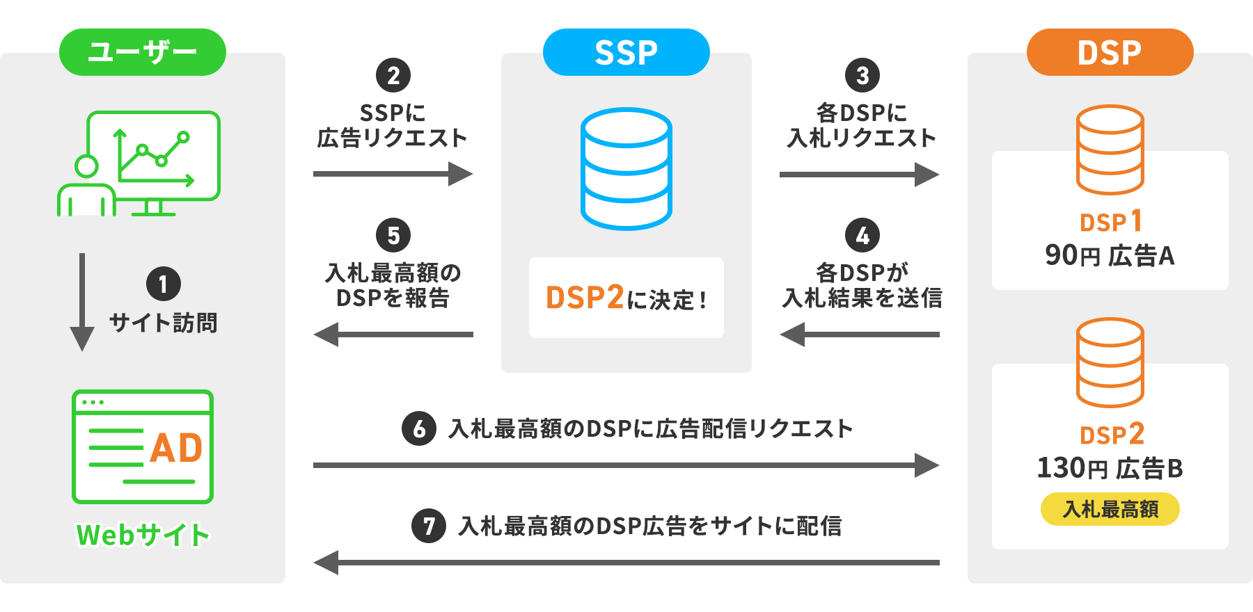 DSPの配信方法