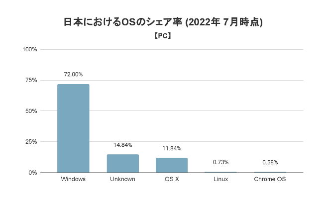 日本 OSのシェア率