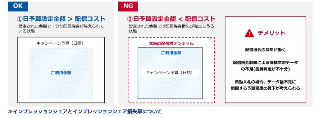 Yahoo!広告 運用方法 六連 概要 活用方法 推奨 機械損失 回避