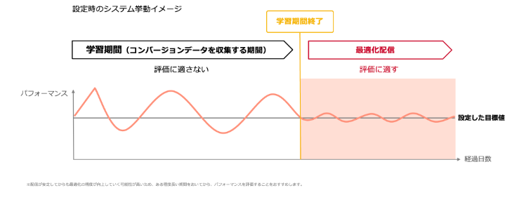 Yahoo!広告 運用方法 六連 概要 活用方法 推奨 評価 学習期間