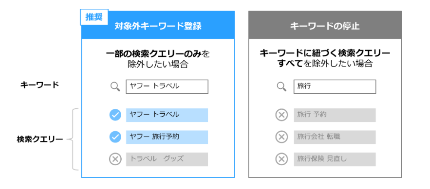 Yahoo!広告 運用方法 六連 概要 活用方法 推奨 対象外キーワード