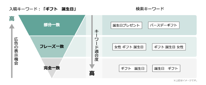 Yahoo!広告 運用方法 六連 概要 活用方法 推奨 拡張マッチタイプ